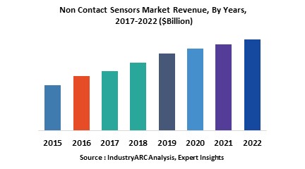 Non-Contact Sensors Market