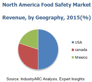 North America Food Safety Market