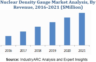 Nuclear Density Gauge Market