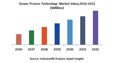 Occam Process Technology Market