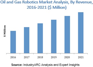 Oil and gas robotics Market