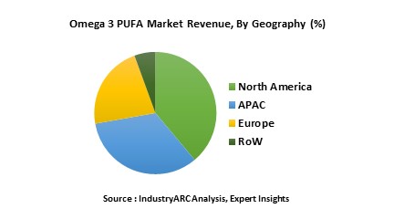 Omega 3 PUFA Market 