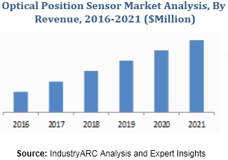 Optical Position Sensor Market