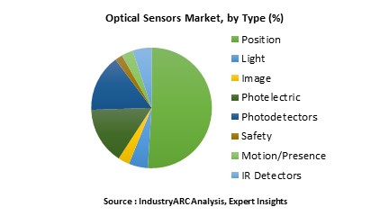 Optical Sensors Market