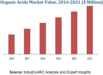 Organic Acids Market