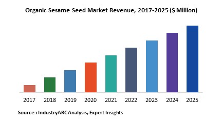 Organic Sesame Seed Market