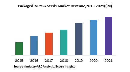 Packaged Nuts & Seeds Market