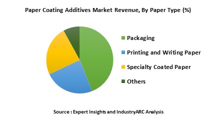 Paper Coating Additives Market