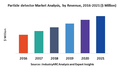 Particle detector Market