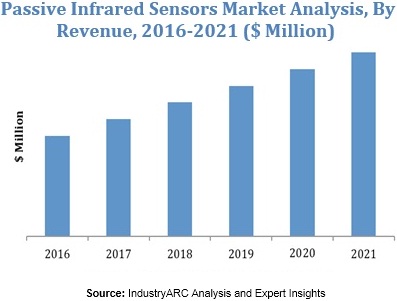 Passive Infrared Sensors Market