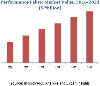 Performance Fabric Market
