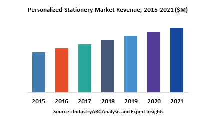 Personalized Stationery Market