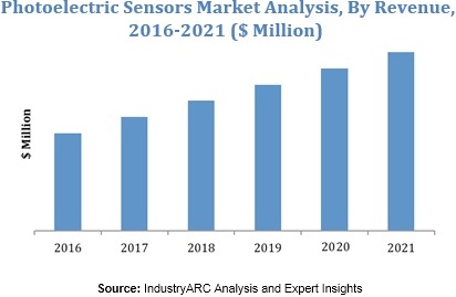 Photoelectric Sensors Market