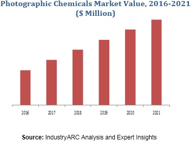 Photographic Chemicals Market