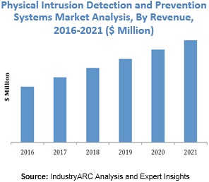 Physical Intrusion Detection and Prevention Systems Market