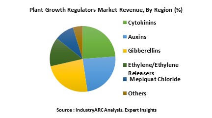 Plant Growth Regulators Market