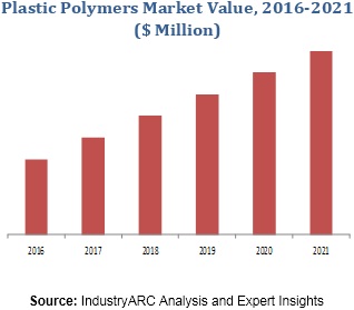 Plastic Polymers Market