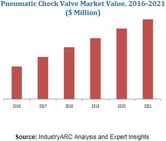 Pneumatic Check Valve Market