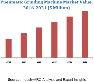Pneumatic Grinding Machine Market
