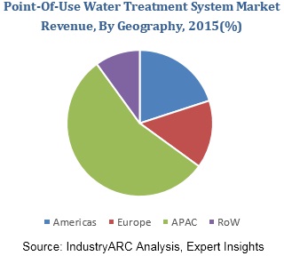 Point-Of-Use Water Treatment System Market