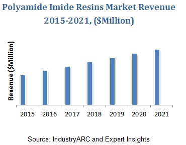 Polyamide-imide Resins Market