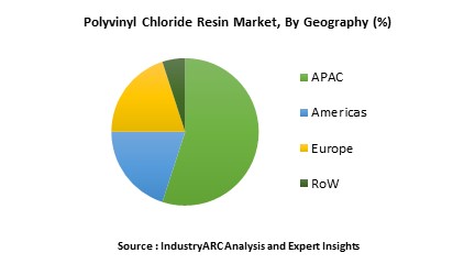 Polyvinyl Chloride (PVC) Resins Market