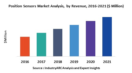 Position sensors Market