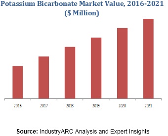 Potassium Bicarbonate Market