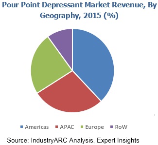 Pour Point Depressant Market