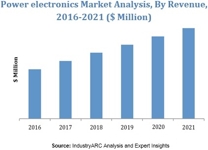 Power Electronics Market