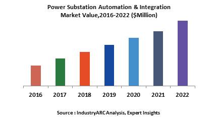 Power Substation Automation & Integration Market