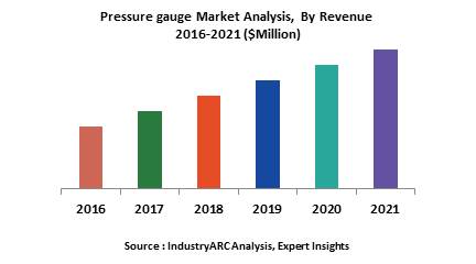 Pressure gauge Market