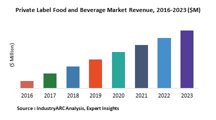 Private Label Food and Beverage Market
