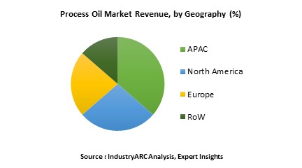 Process Oil Market