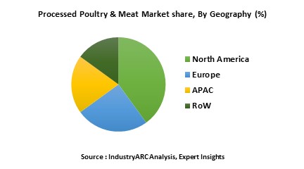 Processed Poultry & Meat Market
