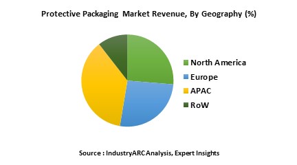 Protective Packaging Market