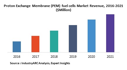 Proton Exchange Membrane (PEM) fuel cells Market
