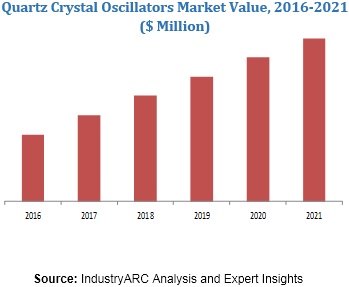 Quartz Crystal Oscillators Market