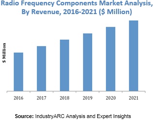 Radio frequency components Market