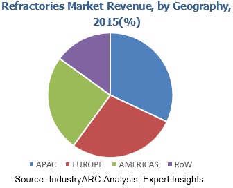 Refractories Market
