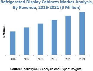 Refrigerated display cabinets Market
