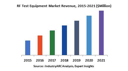 RF Test Equipment Market