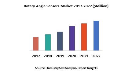 Rotary Angle Sensors Market