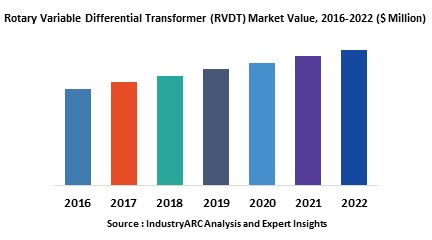 Rotary Variable Differential Transformer (RVDT) Market