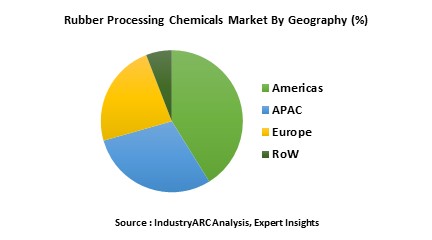 Rubber Processing Chemicals (Additives) Market