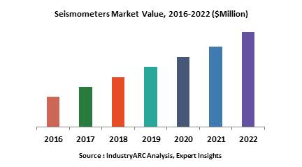 Seismometers Market