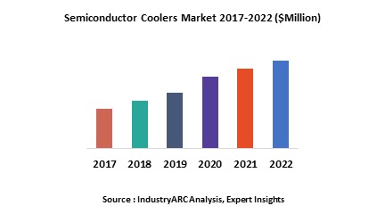 Semiconductor Coolers Market