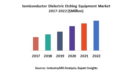 Semiconductor Dielectric Etching Equipment Market