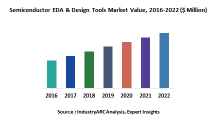 Semiconductor EDA & Design Tools Market
