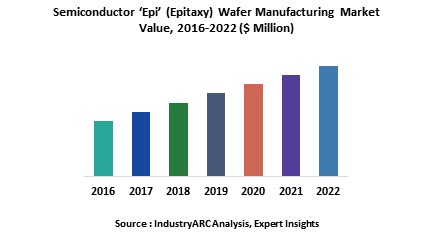 Semiconductor ‘Epi’ (Epitaxy) Wafer Manufacturing Market
